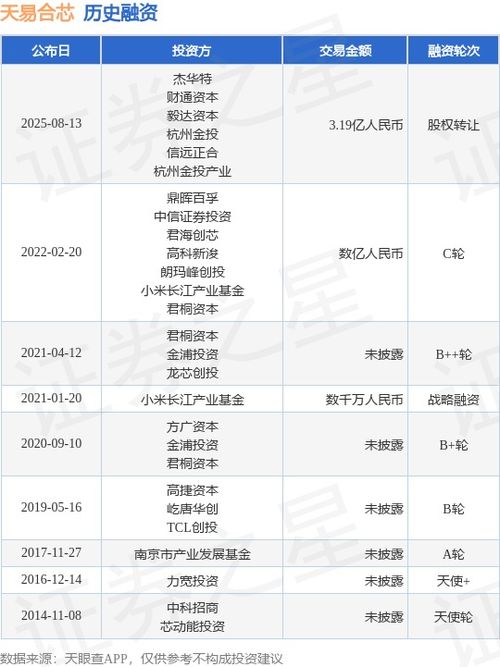 天易合芯完成股權轉讓融資與技術轉讓，交易總額達3.19億人民幣